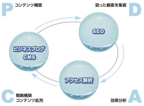 ＰＤＣＡサイクル