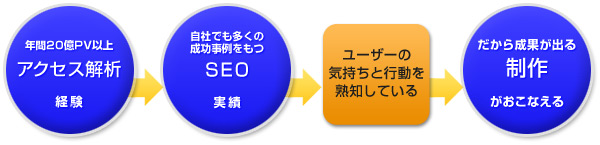 だから成果が出る制作が行えるのです