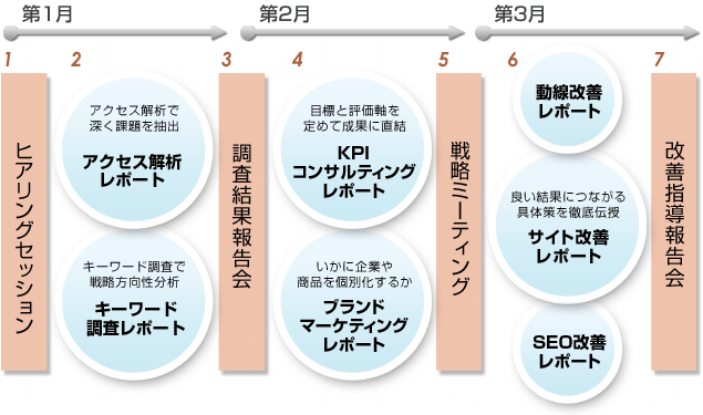 ホームページ改善コンサルティングパッケージ　短期型　3ヶ月プラン