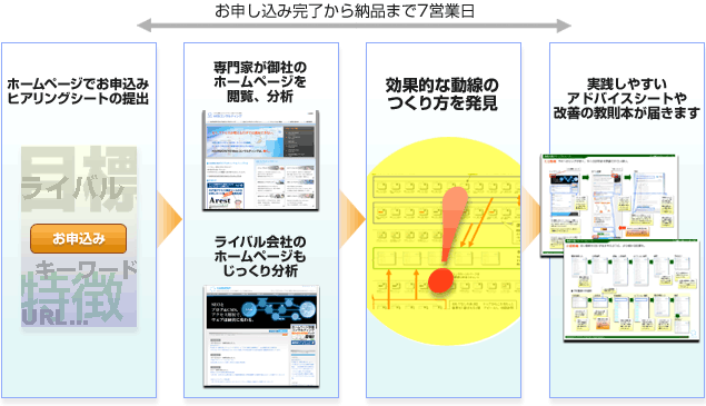 お申し込み完了から納品まで7営業日