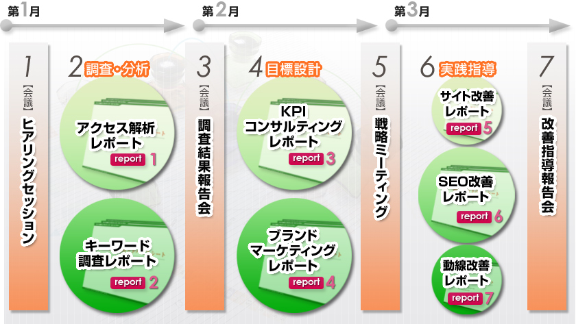 コンサルティングの流れ（【短期型】の場合）