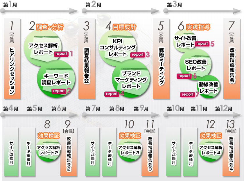 コンサルティングの流れ（【長期型】の場合）