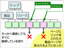 ニュースを直したら製品閲覧が伸びた！