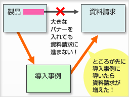 事例集を目立たせて資料請求数130％に！