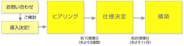 導入フロー