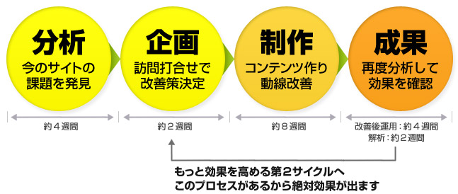 分析→企画→制作→成果