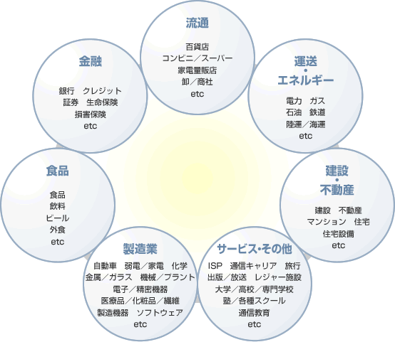 主要お取引企業様イメージ